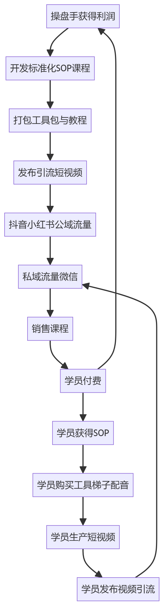 核心商业逻辑拆解